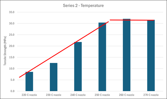 Exploring Z-Axis Layer Adhesion Strength Improvements - 3D Printing